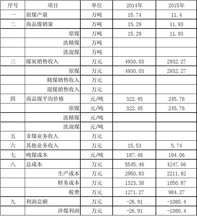 企业生产经营及经济效益完成情况表(旭东煤矿)